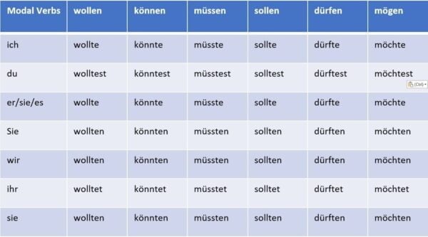 German Konjunktiv II Modal Verbs - CORE Languages